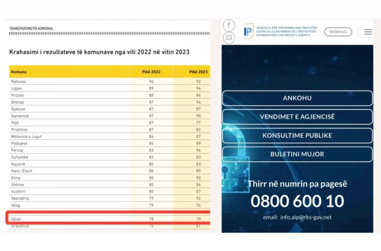 PDK: Komuna e Gjilanit nuk po e zbaton ligjin për transparencë dhe po vazhdon me fshehje të raporteve, vendimeve dhe dokumenteve zyrtare